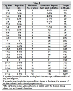 Cowlitz River Rigging Rigging Supplies DROP FORGED CABLE CLAMPS 2 Cowlitz River Rigging Rigging Supplies DROP FORGED CABLE CLAMPS